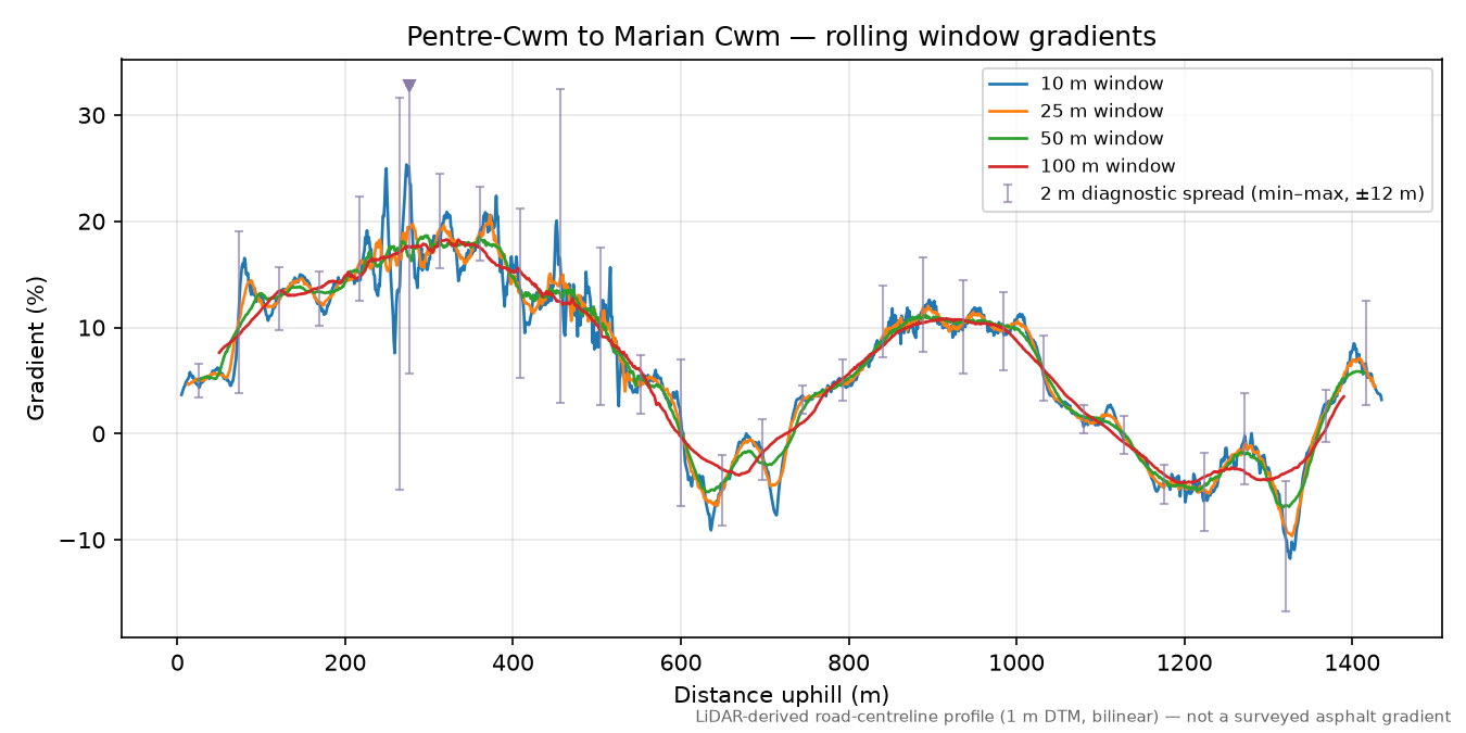 Pentre-Cwm to Marian Cwm rolling gradient profile