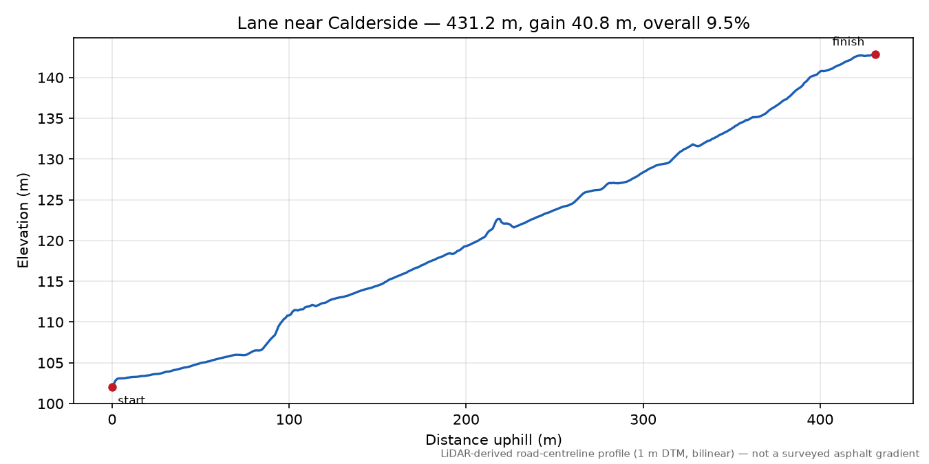 Lane near Calderside elevation profile