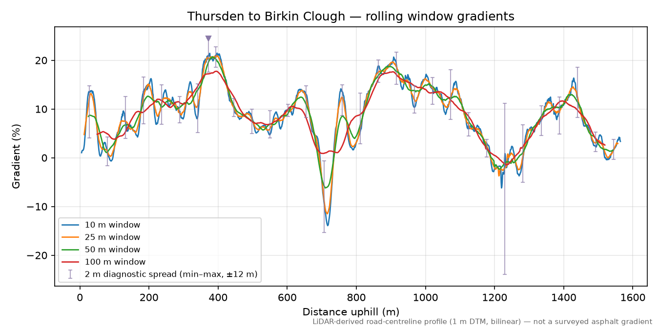Thursden to Birkin Clough rolling gradient profile