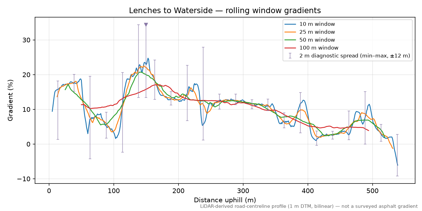 Lenches to Waterside rolling gradient profile