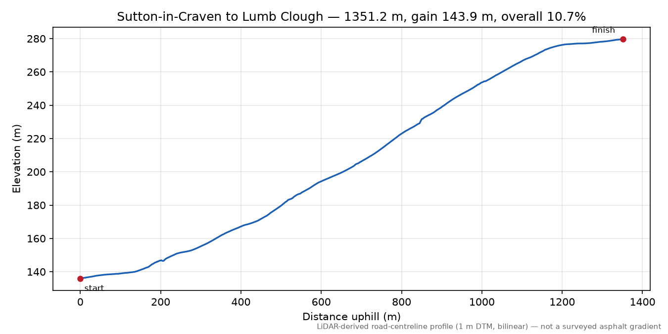 Sutton-in-Craven to Lumb Clough elevation profile
