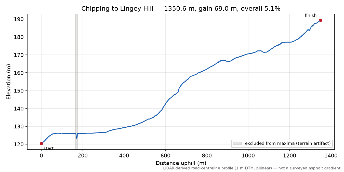 Chipping to Lingey Hill elevation profile