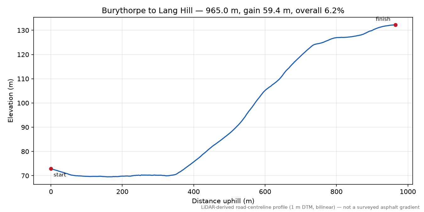 Burythorpe to Lang Hill elevation profile