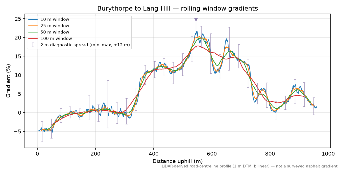 Burythorpe to Lang Hill rolling gradient profile