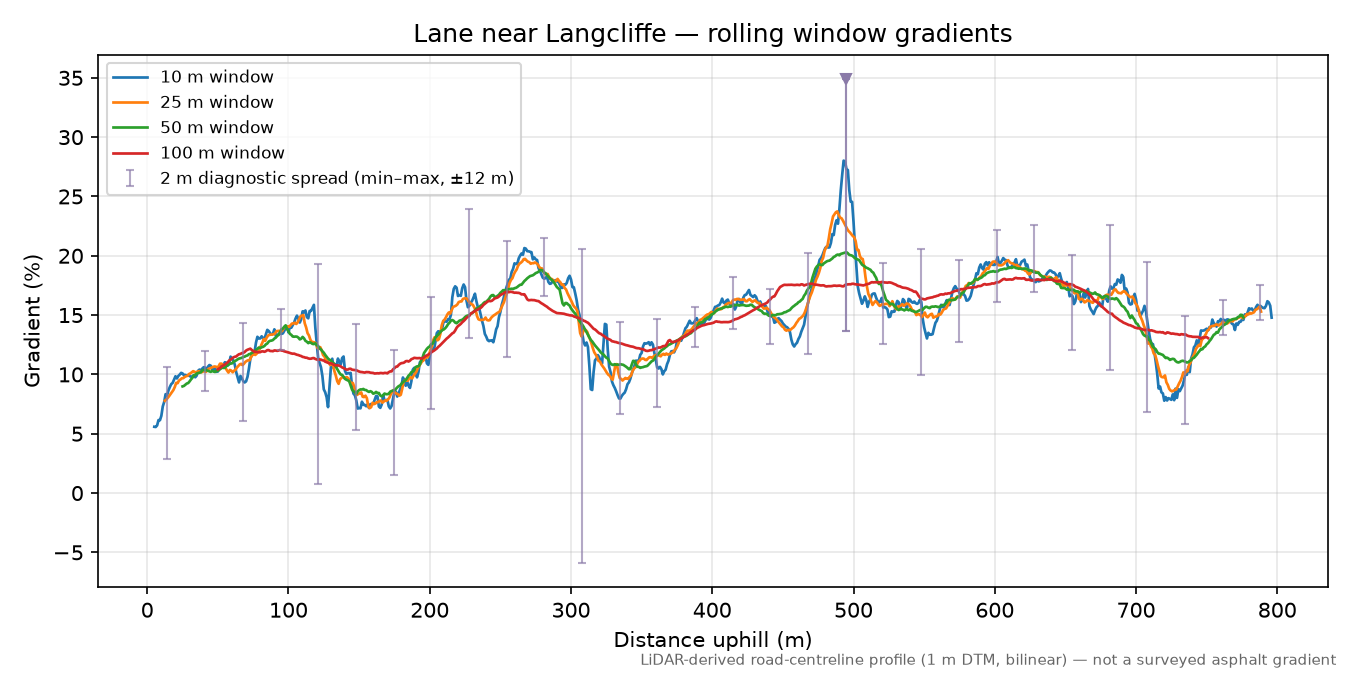 Lane near Langcliffe rolling gradient profile