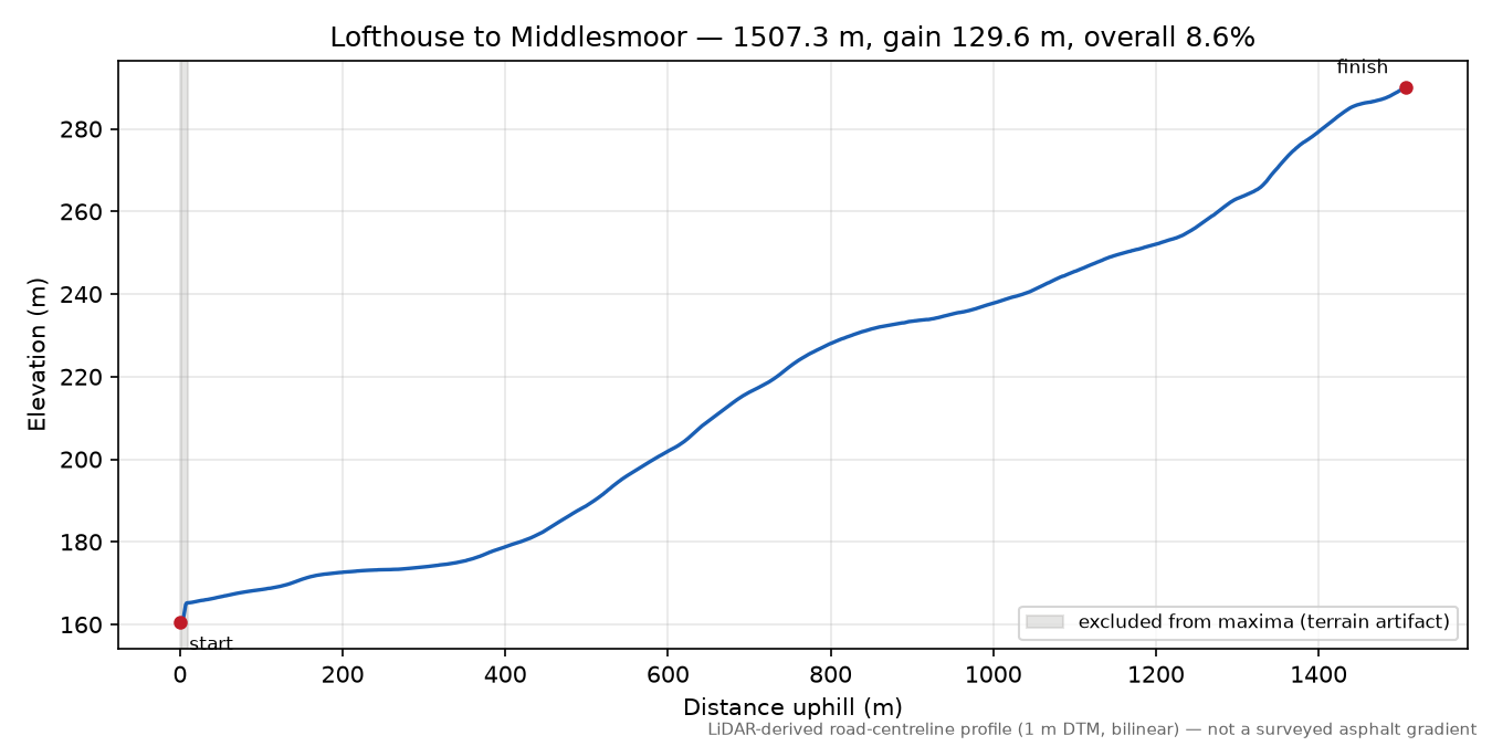 Lofthouse to Middlesmoor elevation profile