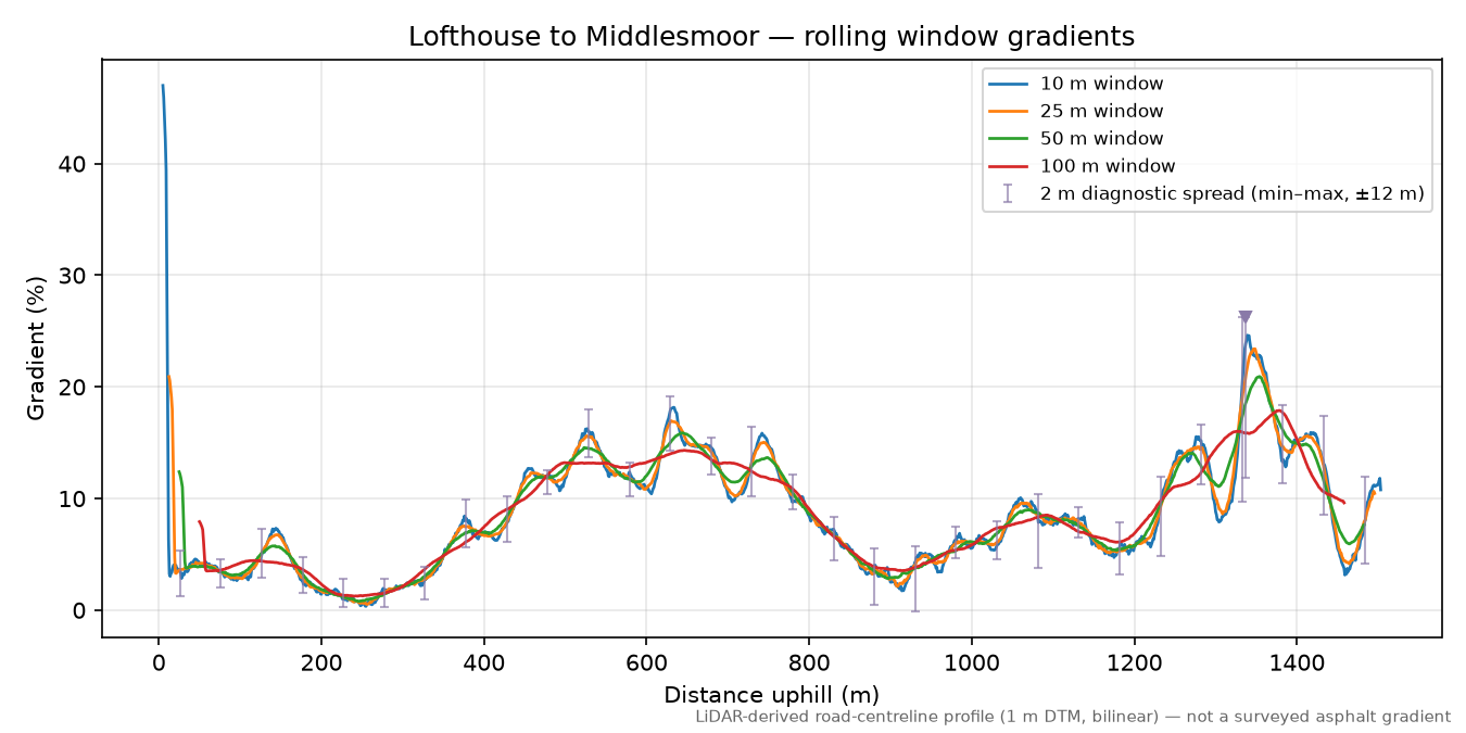 Lofthouse to Middlesmoor rolling gradient profile
