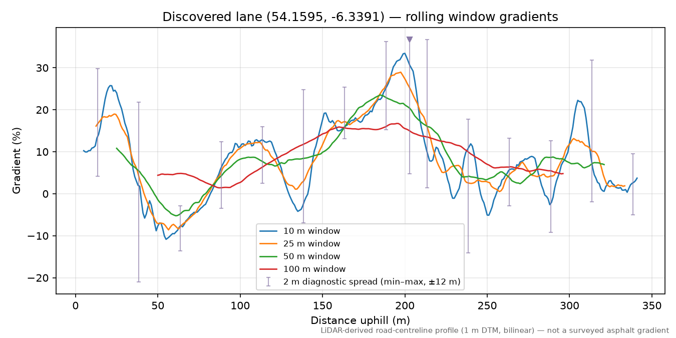 Discovered lane (54.1595, -6.3391) rolling gradient profile