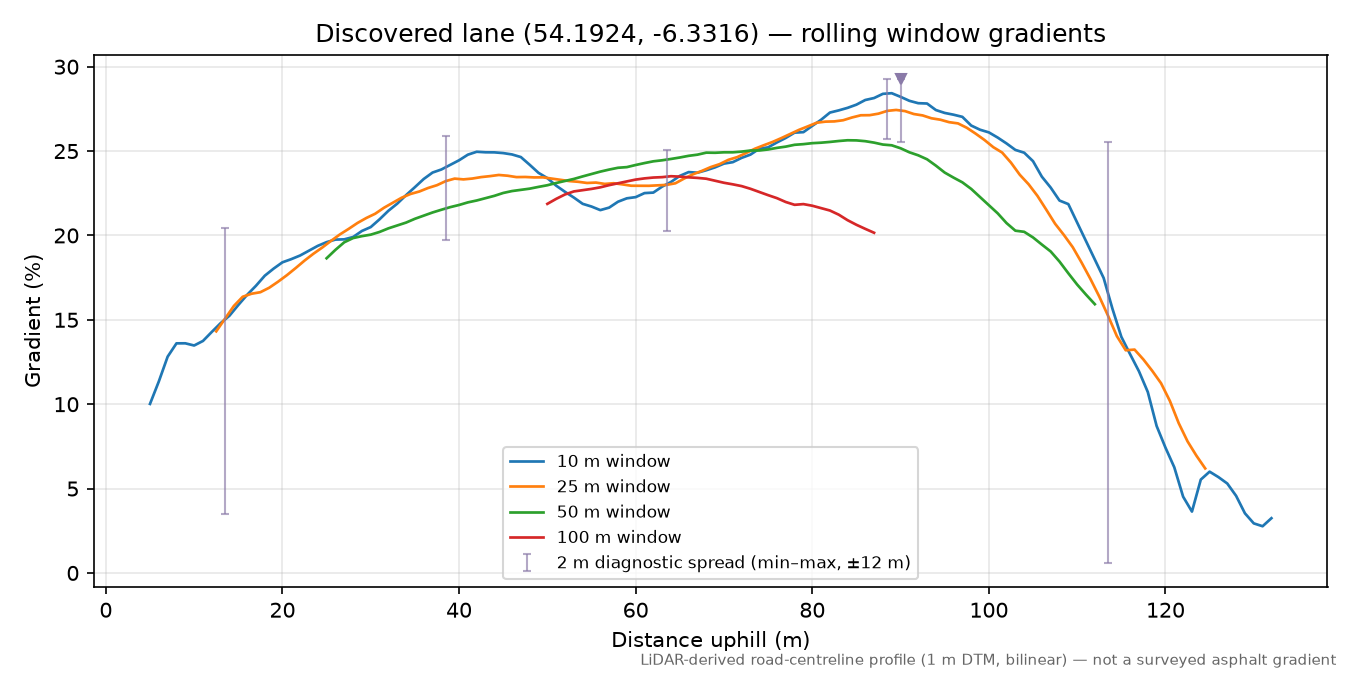 Discovered lane (54.1924, -6.3316) rolling gradient profile