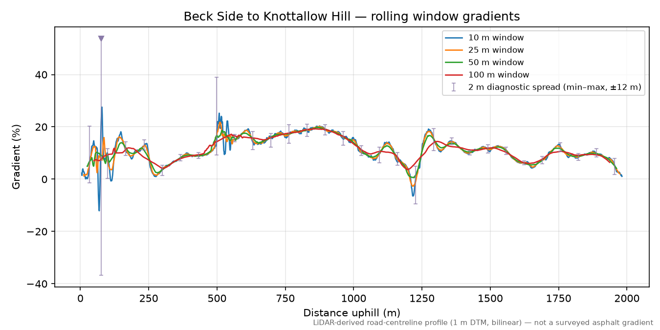 Beck Side to Knottallow Hill rolling gradient profile