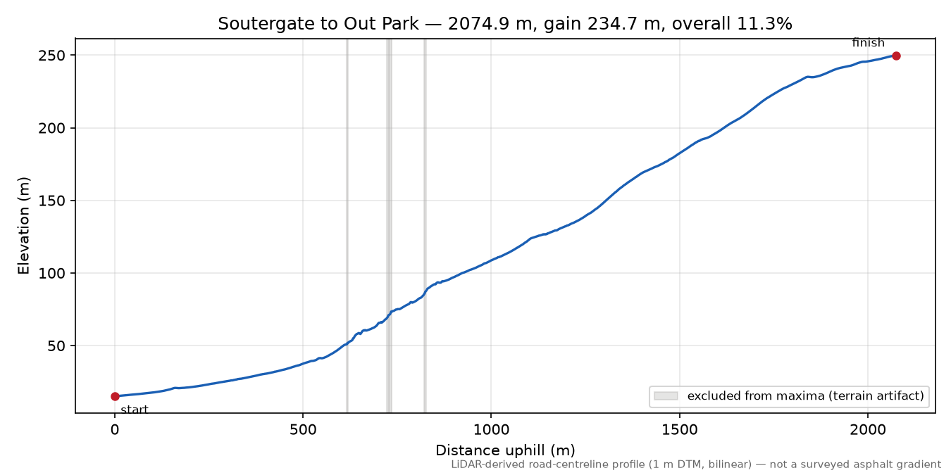 Soutergate to Out Park elevation profile