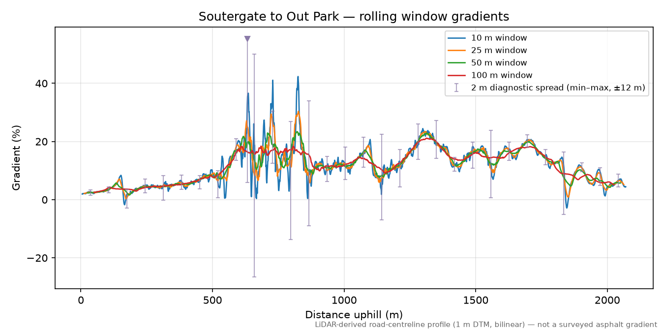 Soutergate to Out Park rolling gradient profile