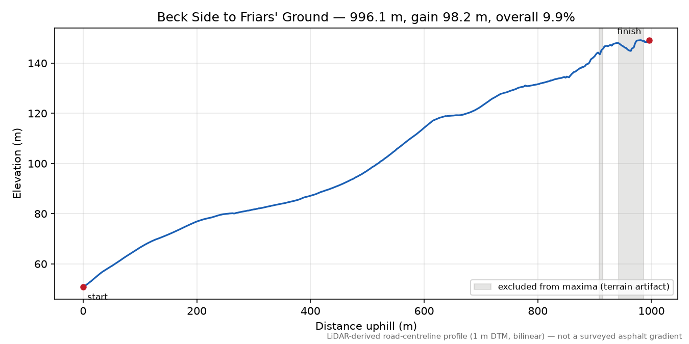 Beck Side to Friars' Ground elevation profile