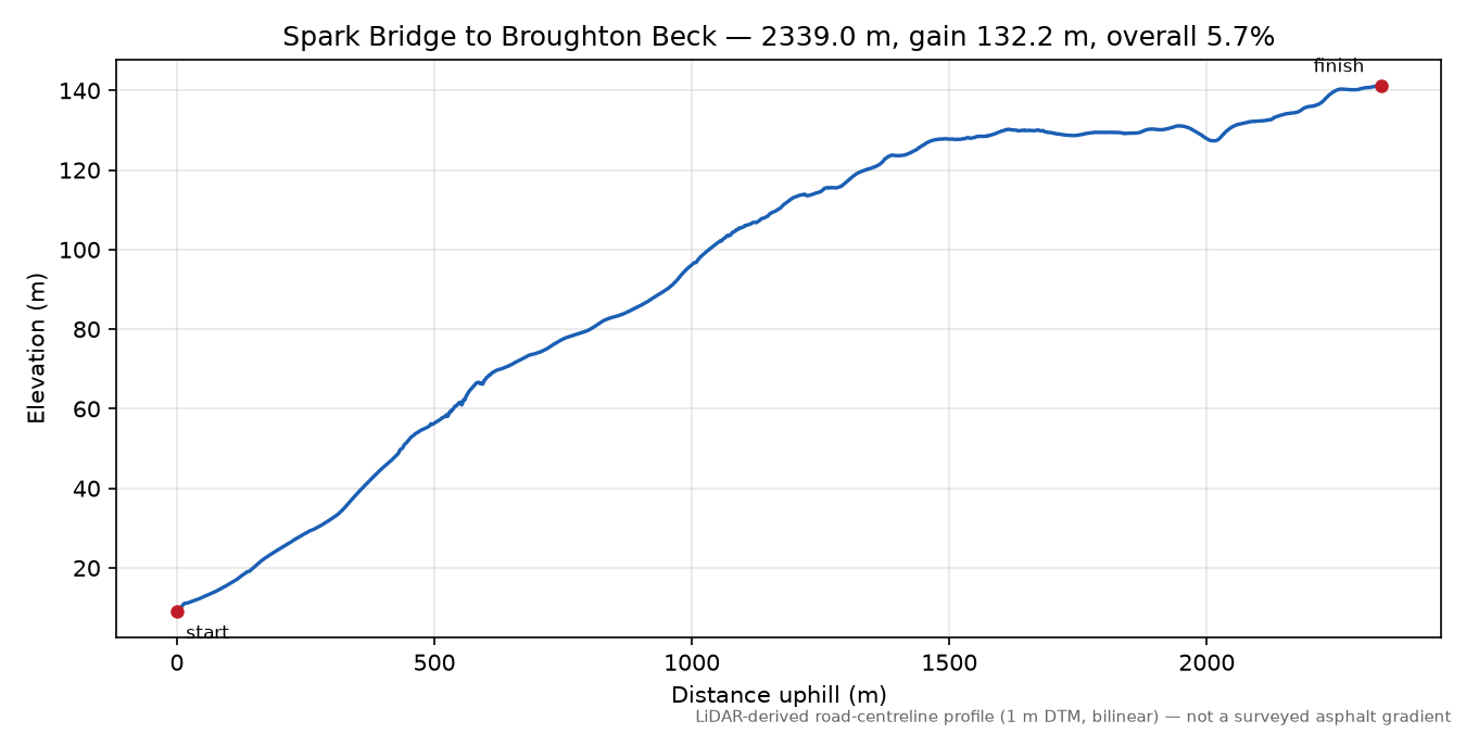 Spark Bridge to Broughton Beck elevation profile
