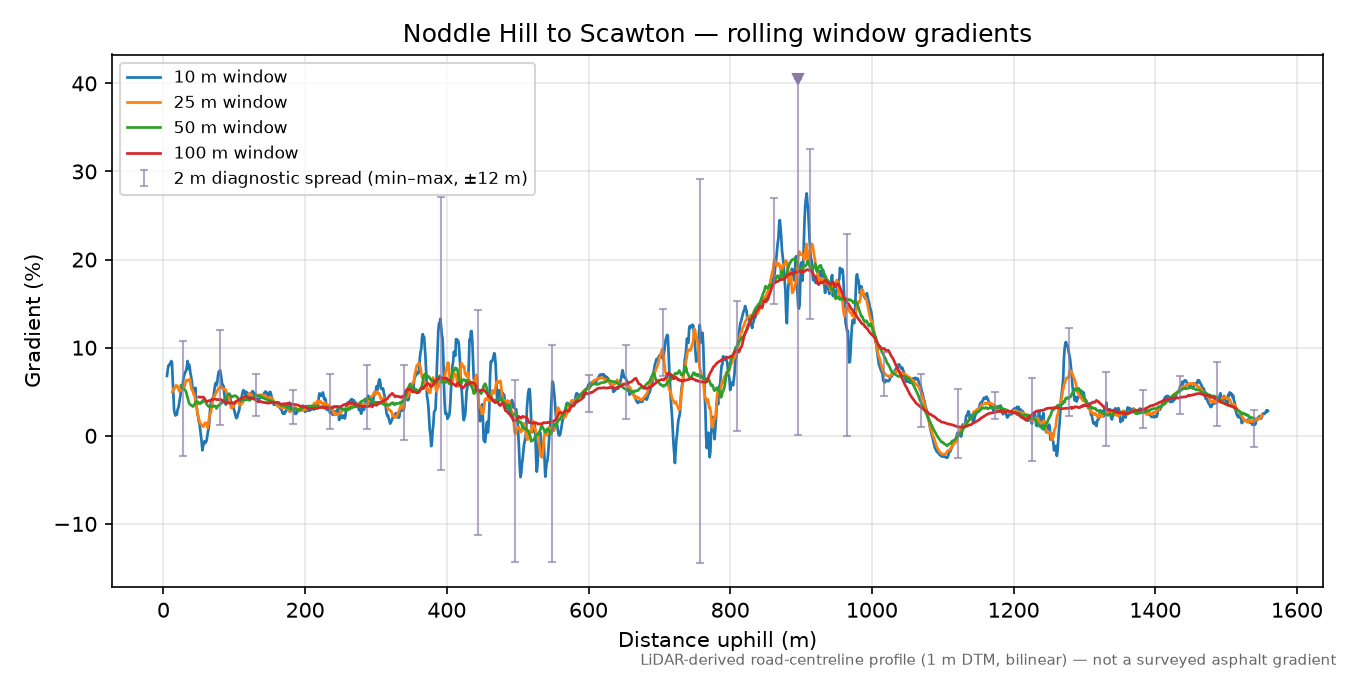 Noddle Hill to Scawton rolling gradient profile