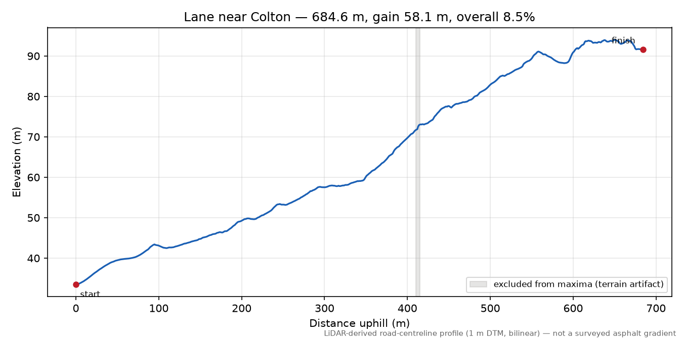 Lane near Colton elevation profile