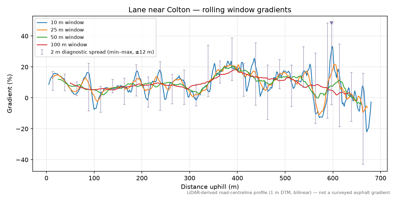 Lane near Colton rolling gradient profile