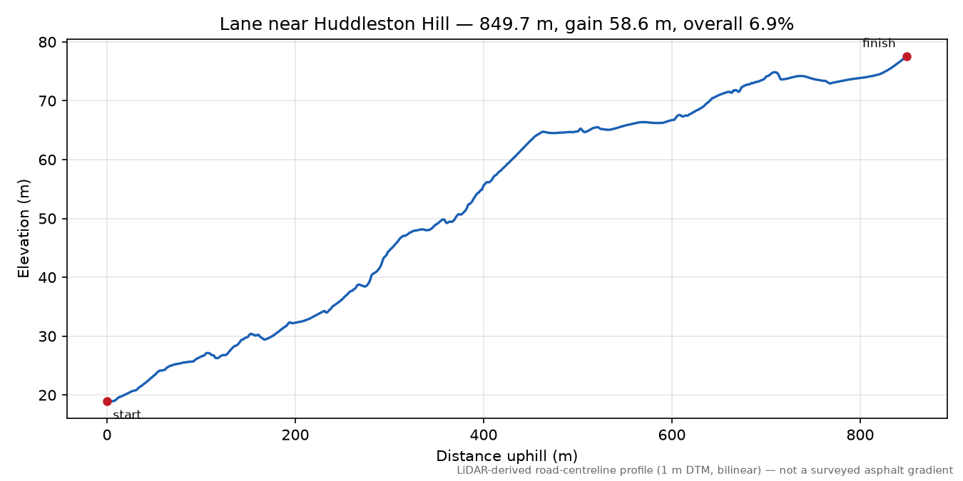 Lane near Huddleston Hill elevation profile