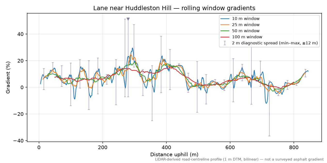 Lane near Huddleston Hill rolling gradient profile