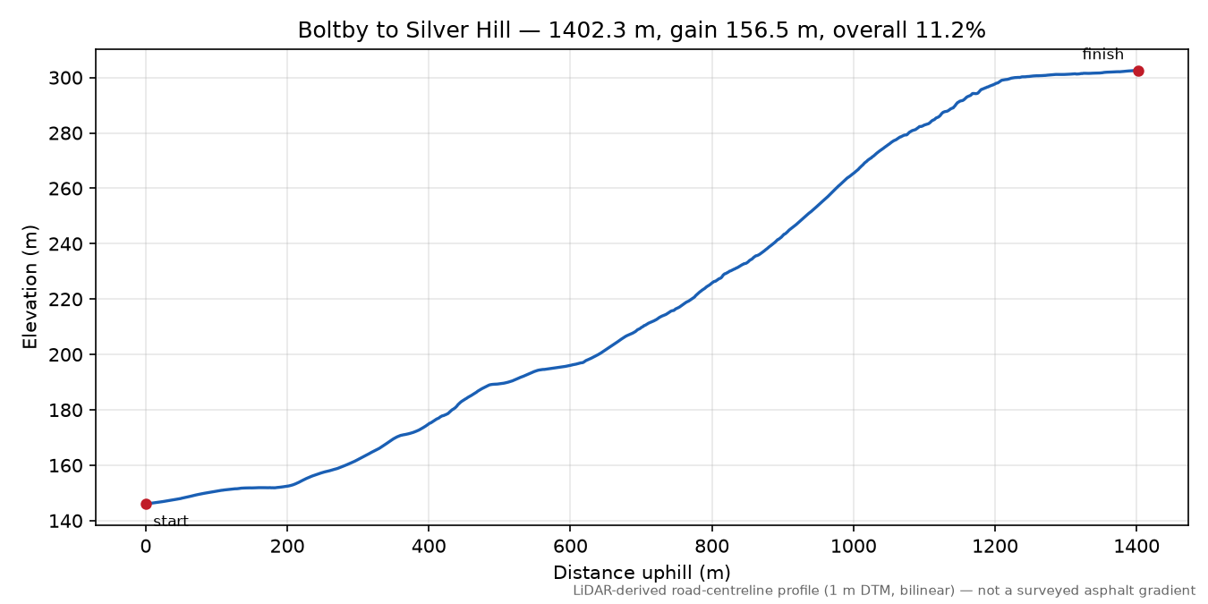 Boltby to Silver Hill elevation profile