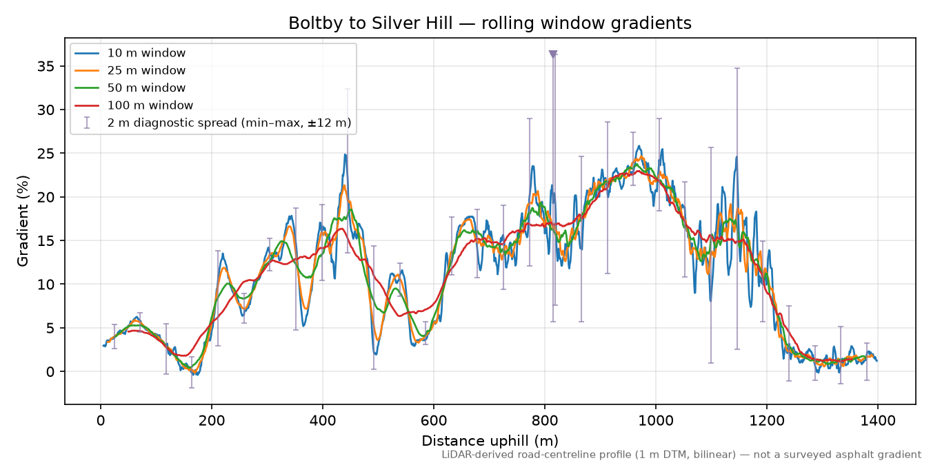 Boltby to Silver Hill rolling gradient profile