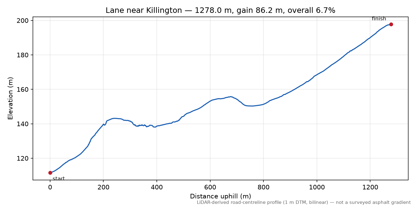 Lane near Killington elevation profile