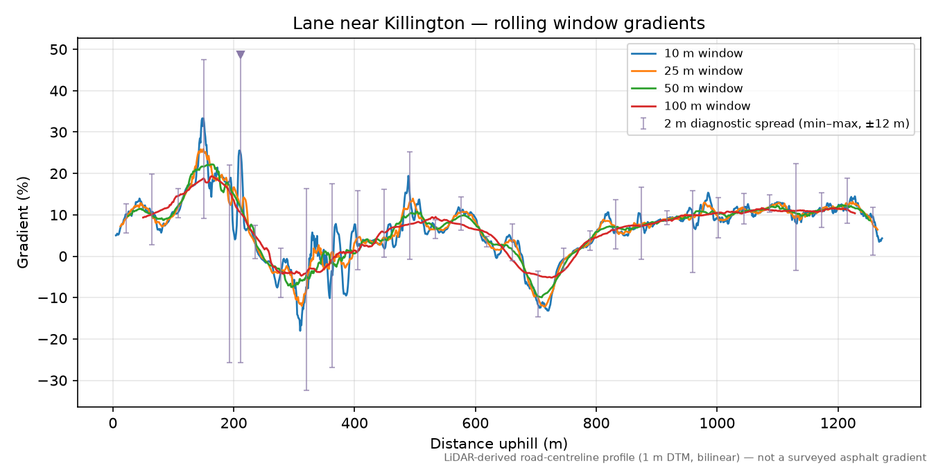 Lane near Killington rolling gradient profile