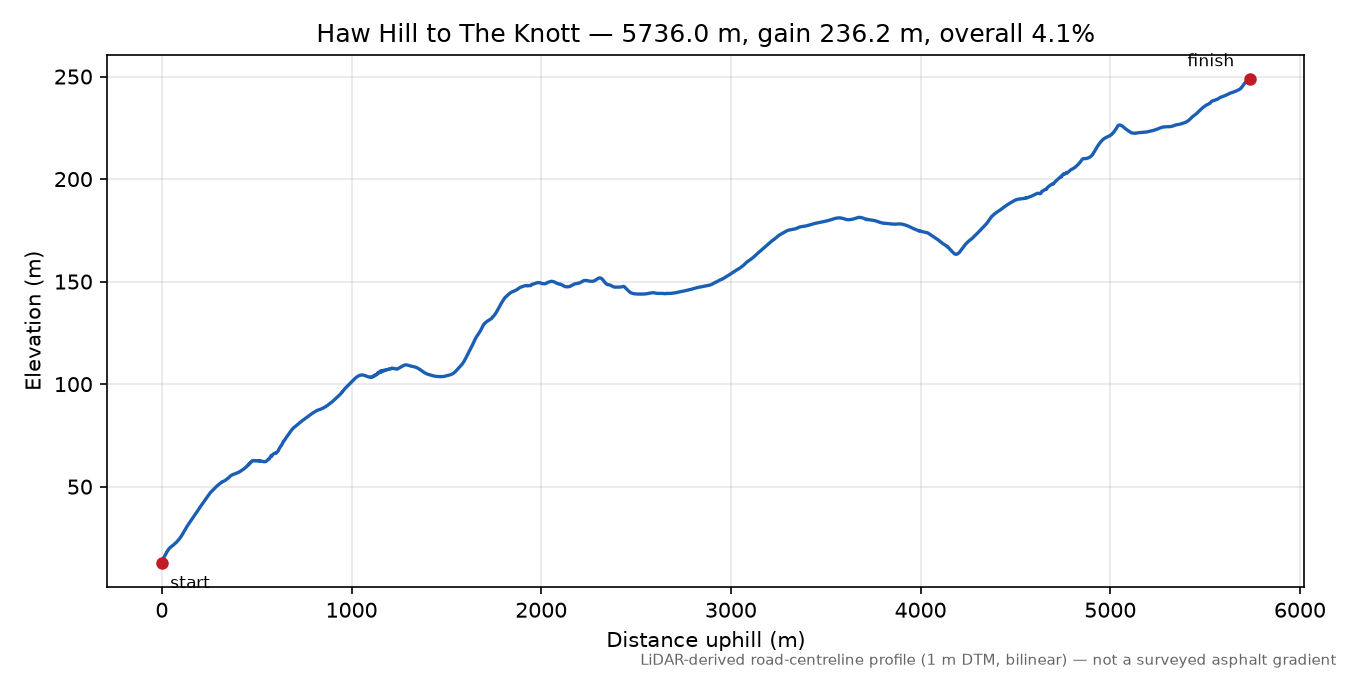 Haw Hill to The Knott elevation profile
