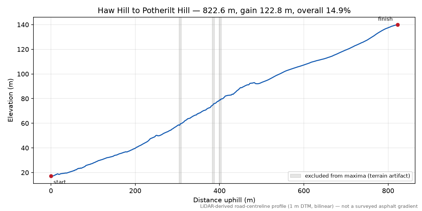 Haw Hill to Potherilt Hill elevation profile