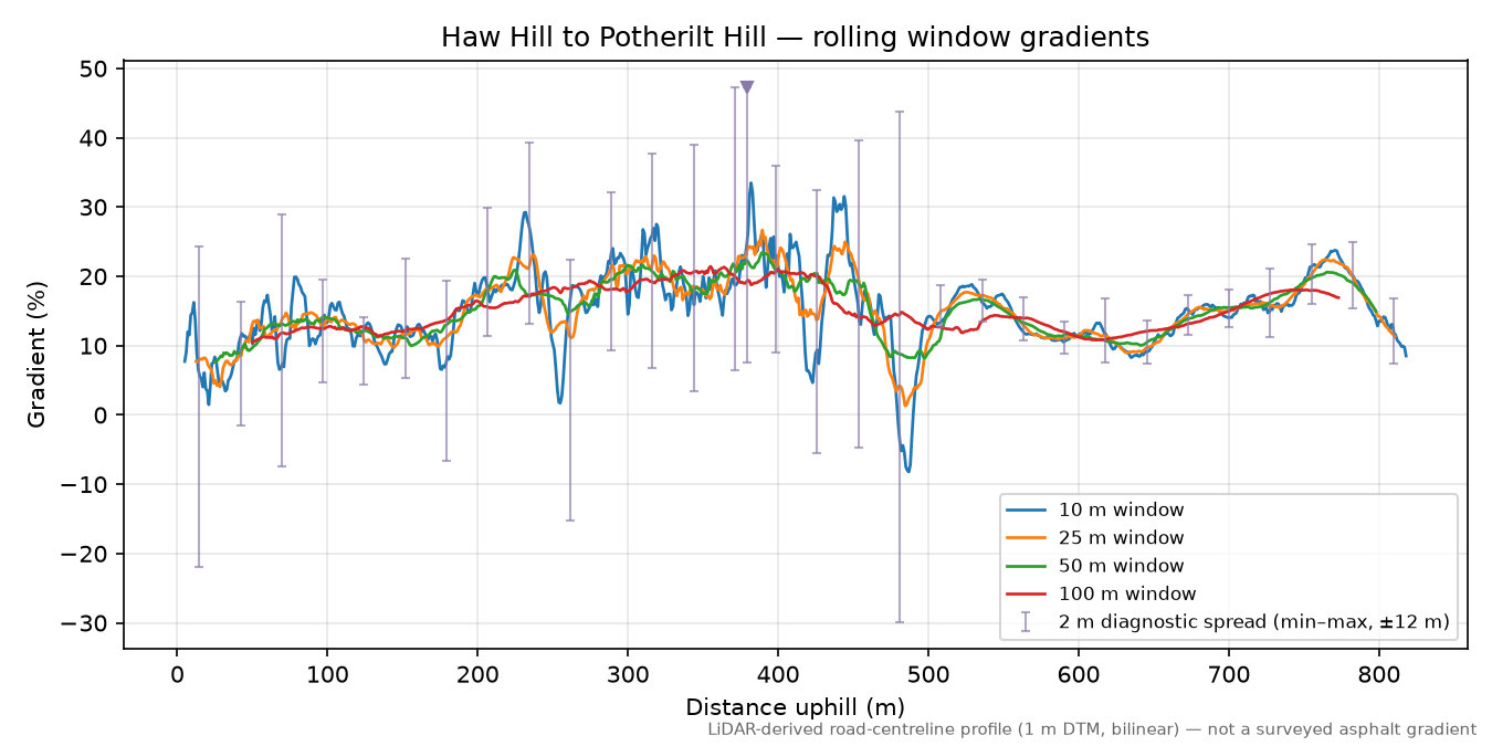 Haw Hill to Potherilt Hill rolling gradient profile