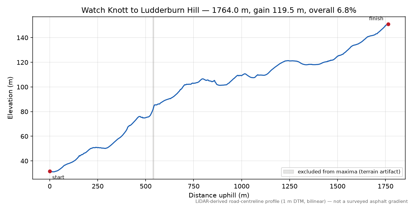 Watch Knott to Ludderburn Hill elevation profile