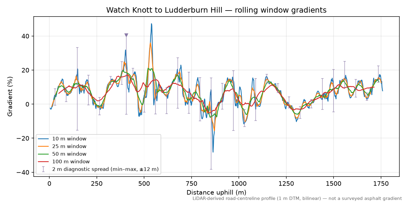 Watch Knott to Ludderburn Hill rolling gradient profile