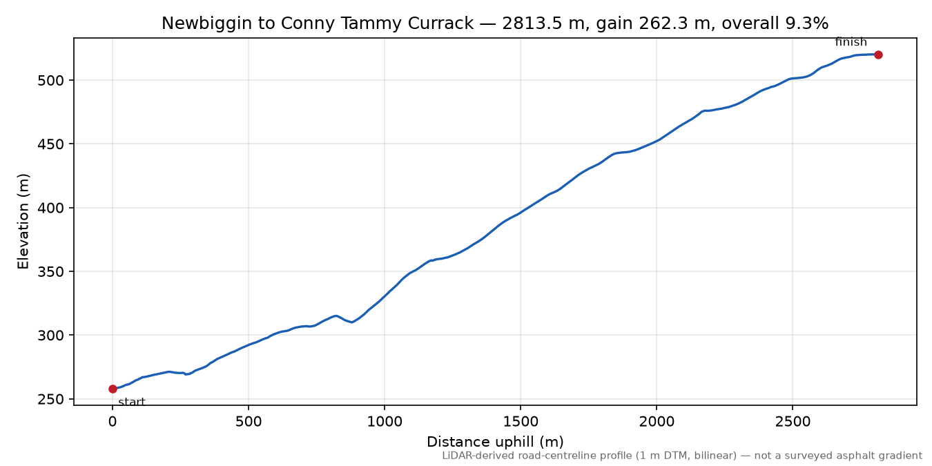 Newbiggin to Conny Tammy Currack elevation profile