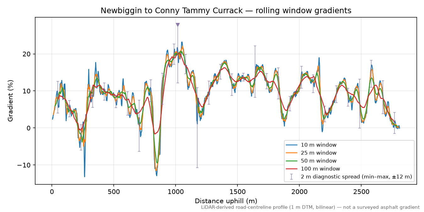 Newbiggin to Conny Tammy Currack rolling gradient profile