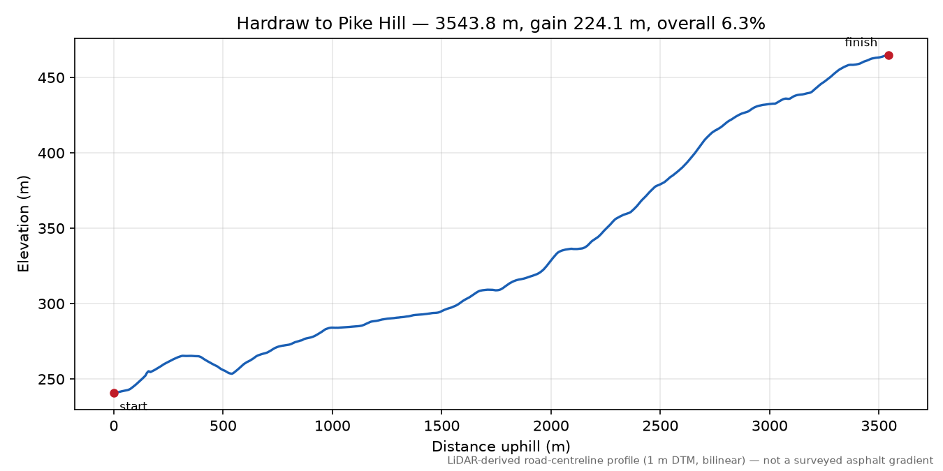 Hardraw to Pike Hill elevation profile