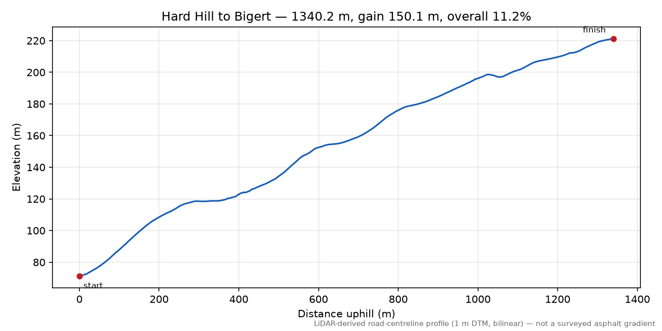 Hard Hill to Bigert elevation profile