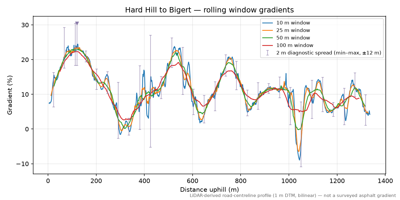 Hard Hill to Bigert rolling gradient profile