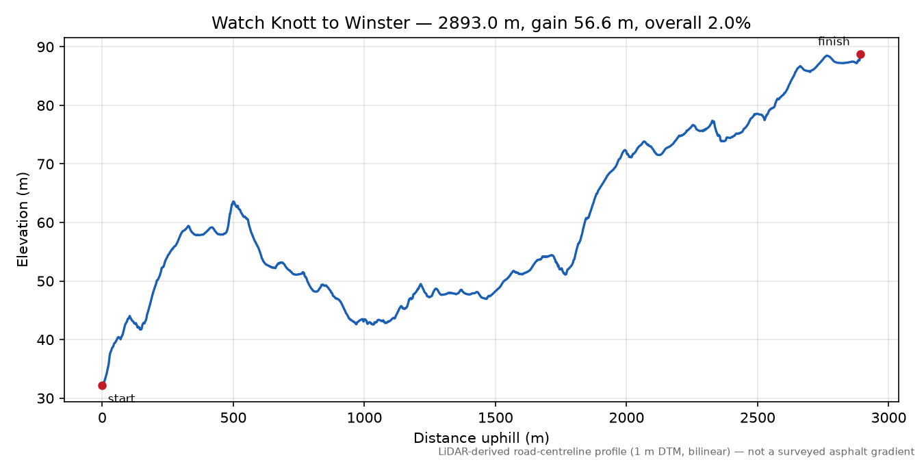 Watch Knott to Winster elevation profile