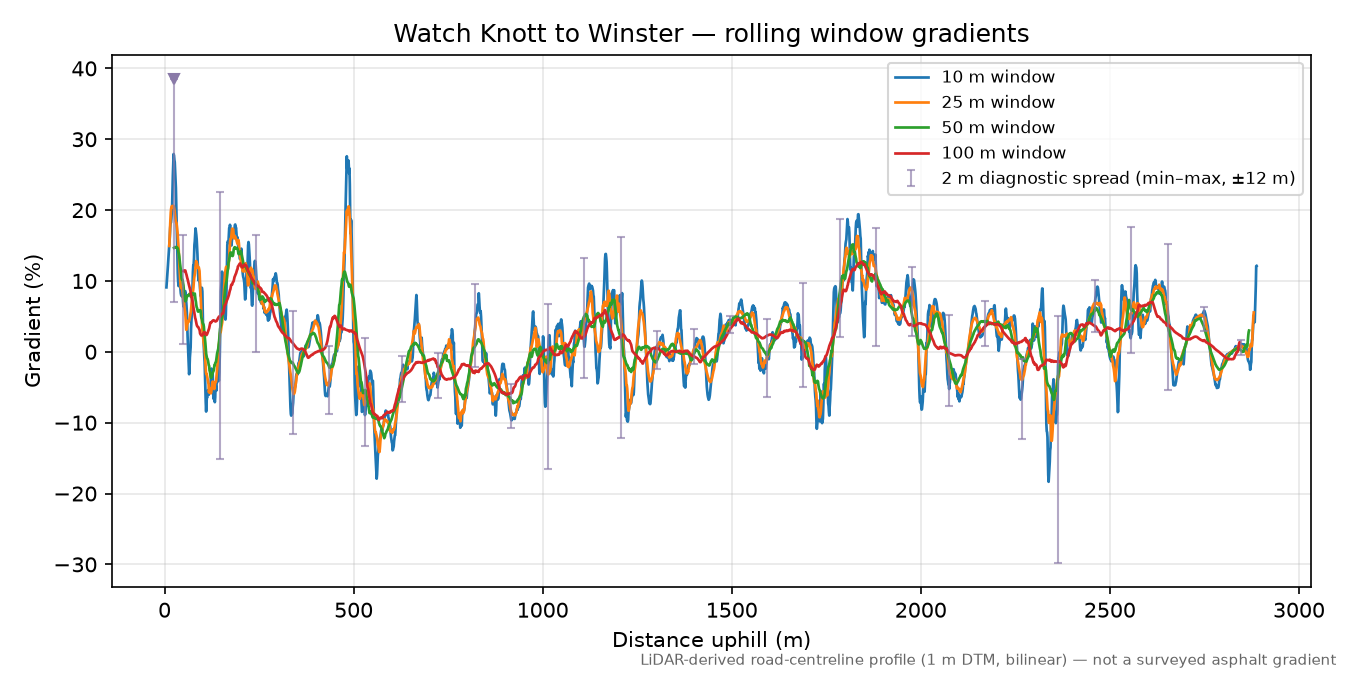 Watch Knott to Winster rolling gradient profile
