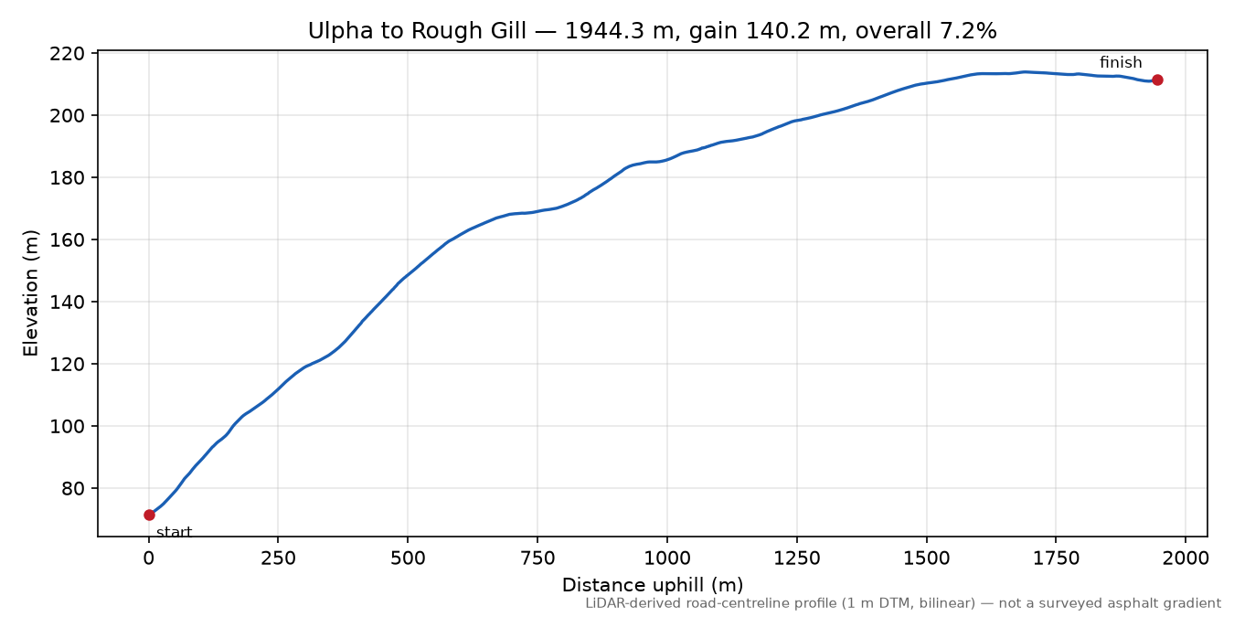 Ulpha to Rough Gill elevation profile