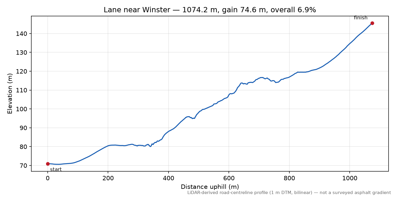 Lane near Winster elevation profile