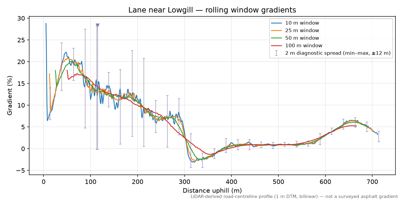 Lane near Lowgill rolling gradient profile