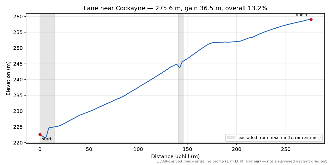 Lane near Cockayne elevation profile