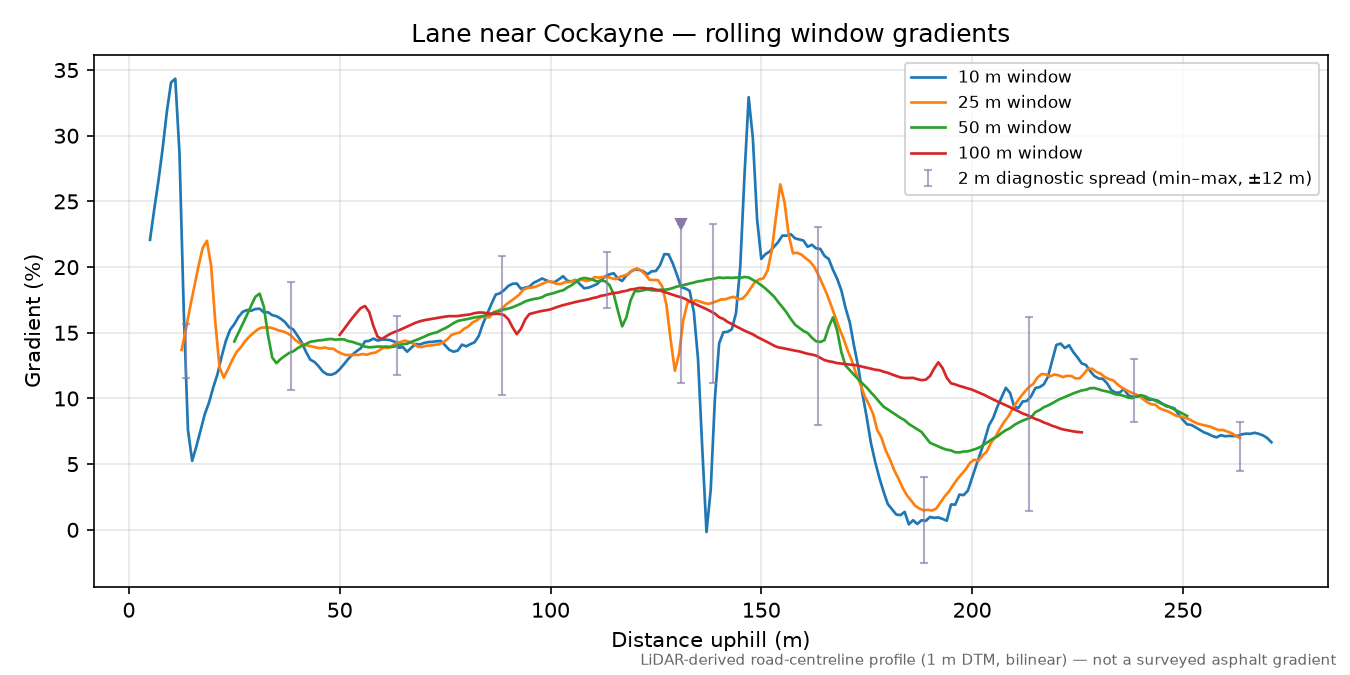 Lane near Cockayne rolling gradient profile