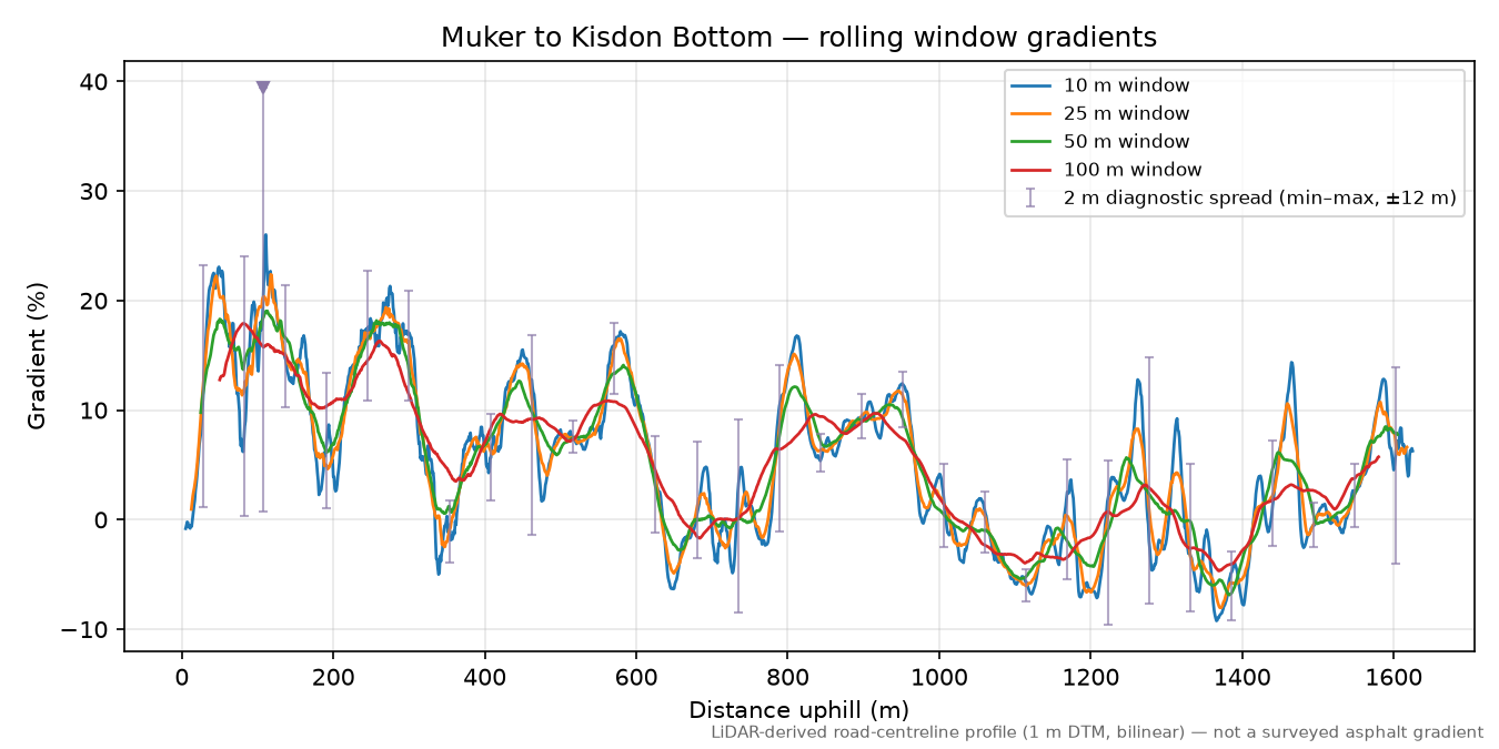Muker to Kisdon Bottom rolling gradient profile