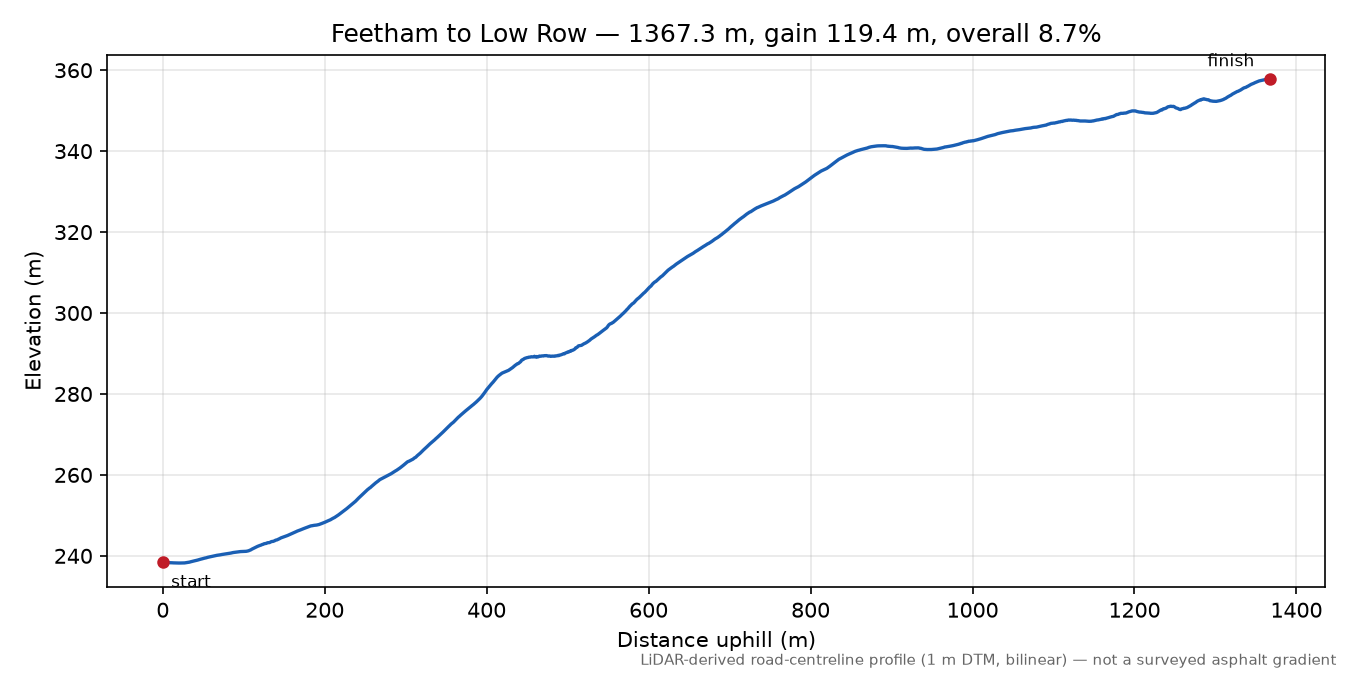 Feetham to Low Row elevation profile