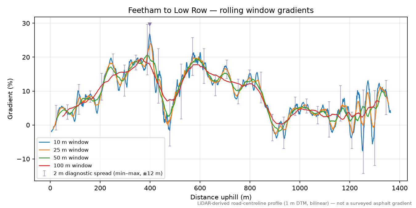 Feetham to Low Row rolling gradient profile