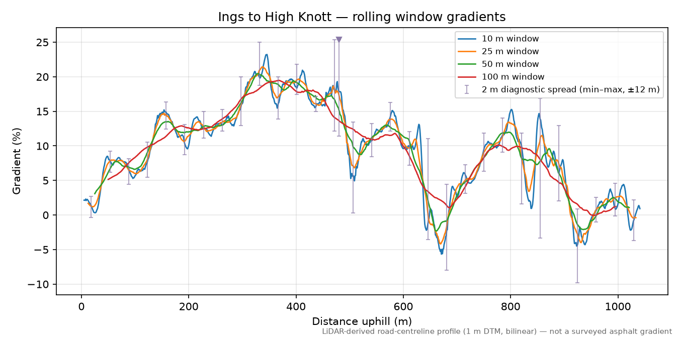 Ings to High Knott rolling gradient profile
