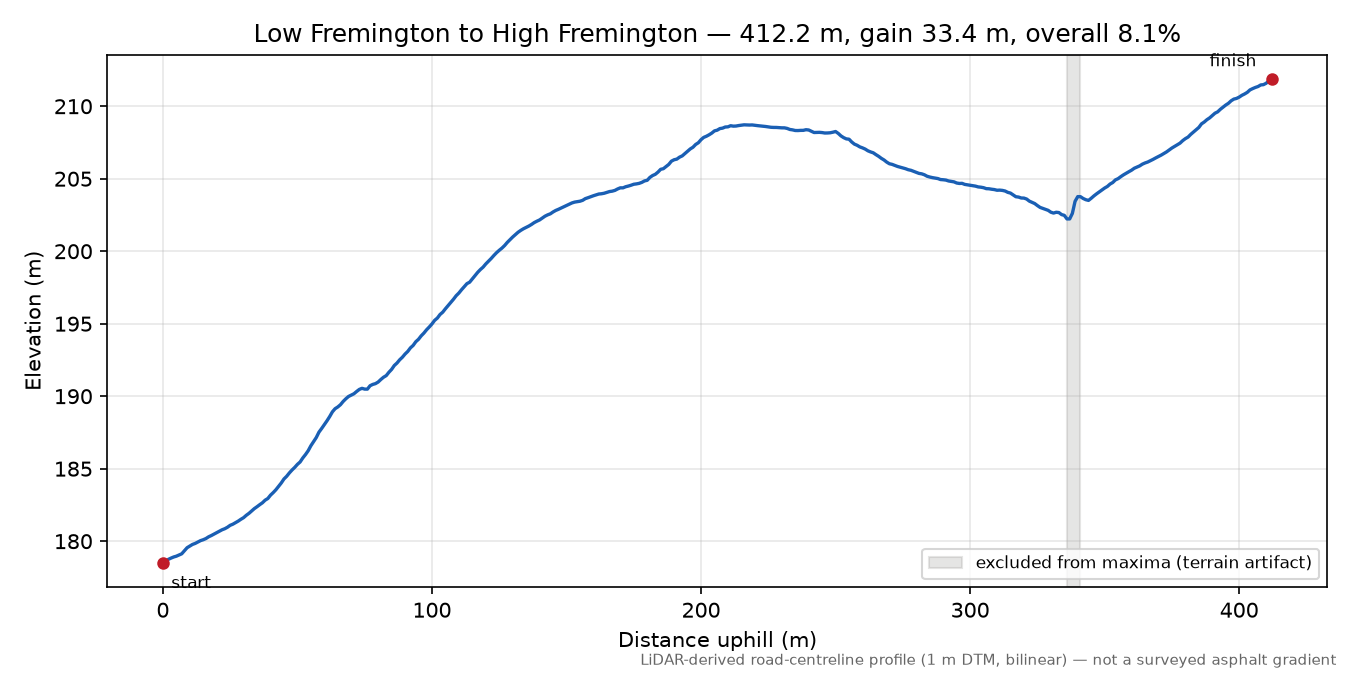 Low Fremington to High Fremington elevation profile