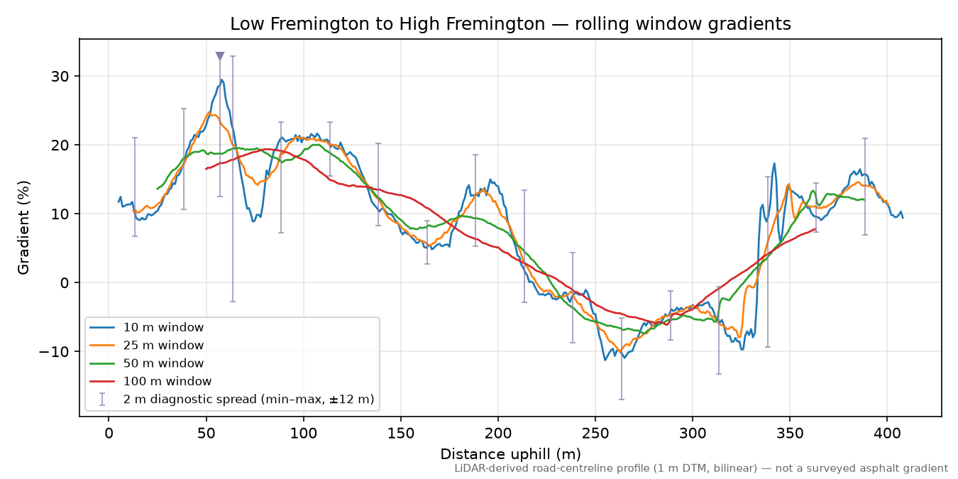 Low Fremington to High Fremington rolling gradient profile